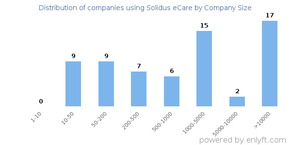 Companies using Solidus eCare, by size (number of employees)