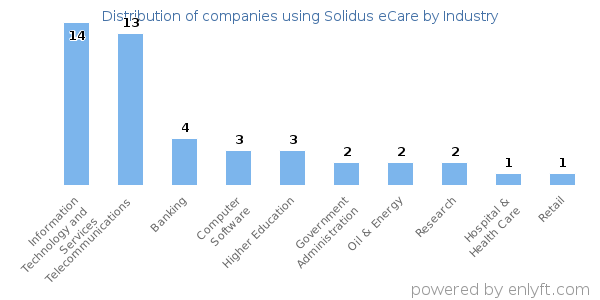 Companies using Solidus eCare - Distribution by industry