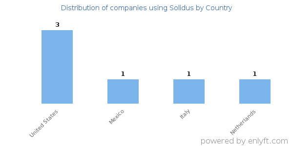 Solidus customers by country