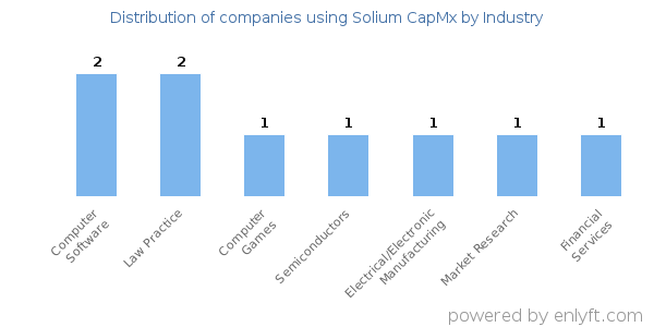 Companies using Solium CapMx - Distribution by industry