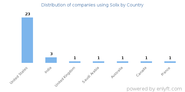 Solix customers by country