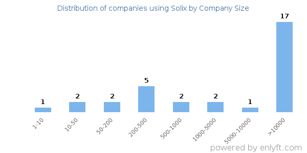 Companies using Solix, by size (number of employees)