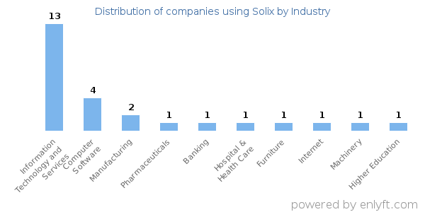 Companies using Solix - Distribution by industry