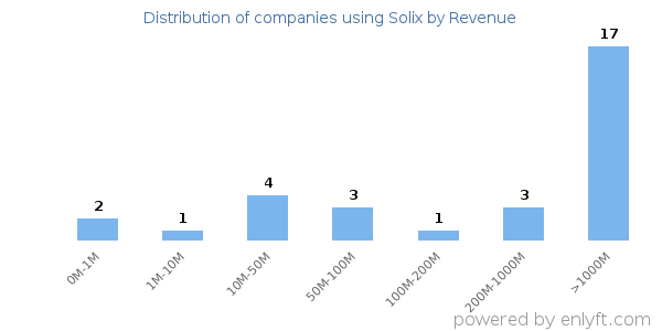 Solix clients - distribution by company revenue