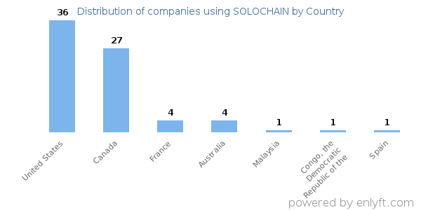 SOLOCHAIN customers by country