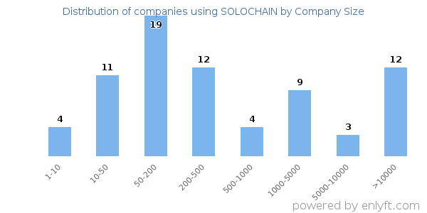 Companies using SOLOCHAIN, by size (number of employees)