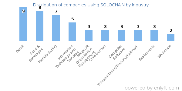 Companies using SOLOCHAIN - Distribution by industry