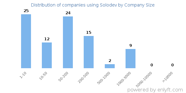 Companies using Solodev, by size (number of employees)