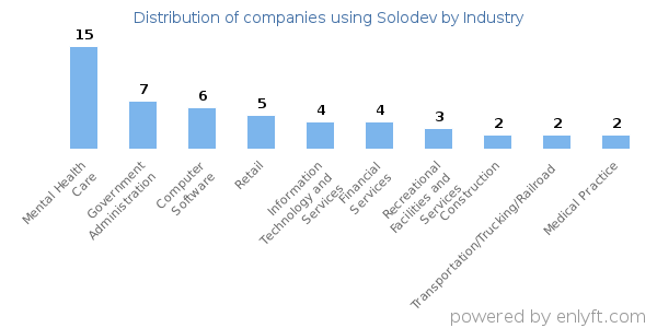 Companies using Solodev - Distribution by industry