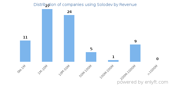 Solodev clients - distribution by company revenue