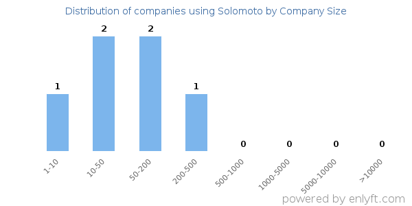 Companies using Solomoto, by size (number of employees)