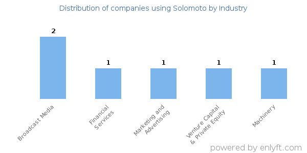 Companies using Solomoto - Distribution by industry