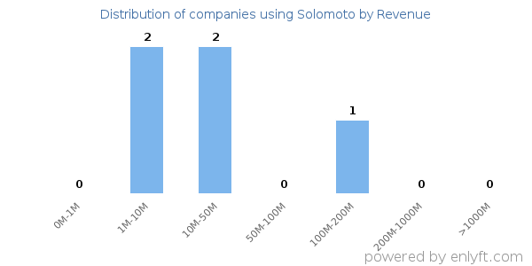 Solomoto clients - distribution by company revenue