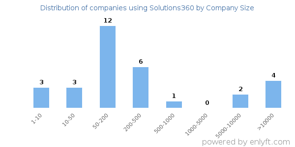 Companies using Solutions360, by size (number of employees)