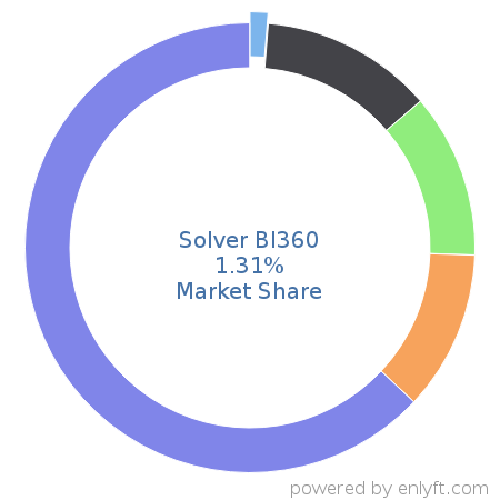 Solver BI360 market share in Enterprise Performance Management is about 1.31%