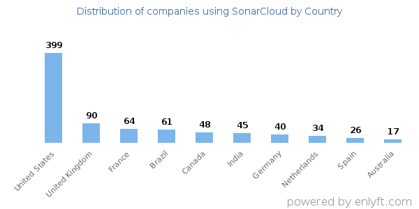 SonarCloud customers by country
