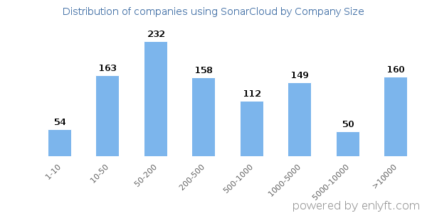 Companies using SonarCloud, by size (number of employees)