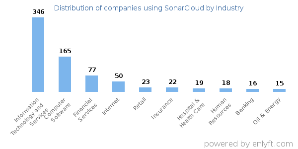 Companies using SonarCloud - Distribution by industry