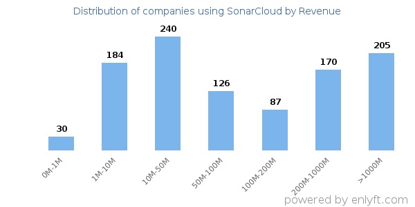 SonarCloud clients - distribution by company revenue