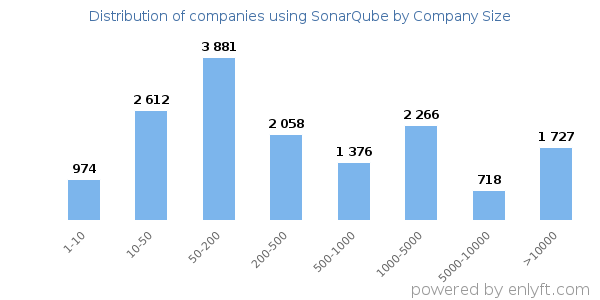 Companies using SonarQube, by size (number of employees)