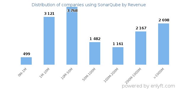 SonarQube clients - distribution by company revenue