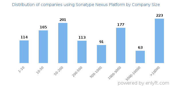 Companies using Sonatype Nexus Platform, by size (number of employees)