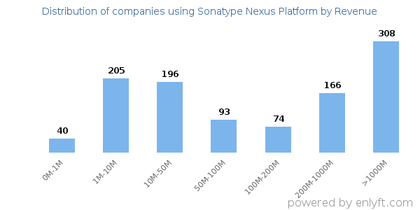 Sonatype Nexus Platform clients - distribution by company revenue