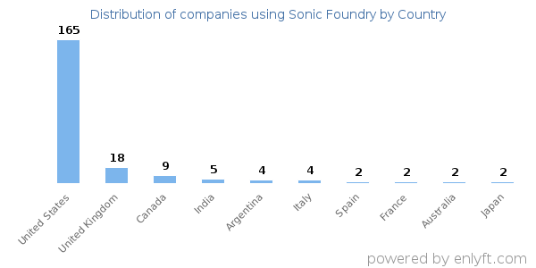 Sonic Foundry customers by country