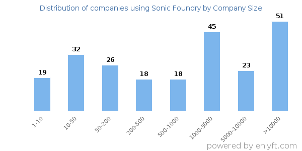 Companies using Sonic Foundry, by size (number of employees)