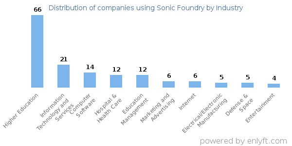 Companies using Sonic Foundry - Distribution by industry