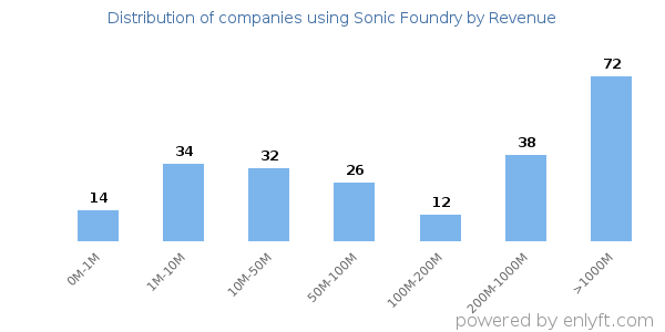 Sonic Foundry clients - distribution by company revenue