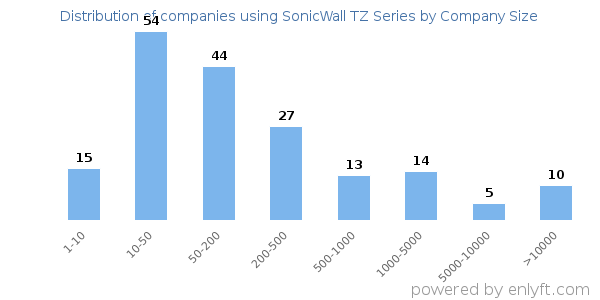 Companies using SonicWall TZ Series, by size (number of employees)