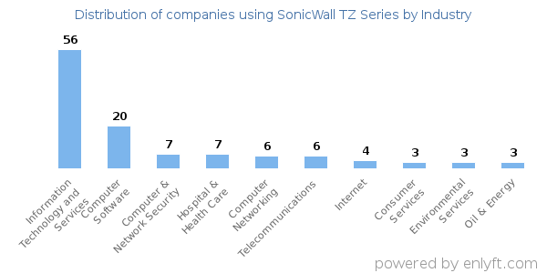 Companies using SonicWall TZ Series - Distribution by industry