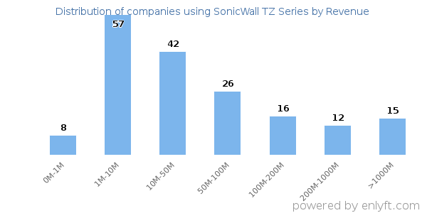 SonicWall TZ Series clients - distribution by company revenue