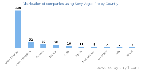 Sony Vegas Pro customers by country