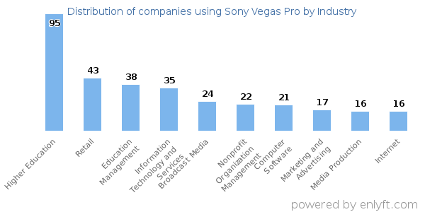 Companies using Sony Vegas Pro - Distribution by industry