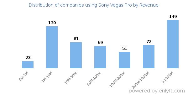 Sony Vegas Pro clients - distribution by company revenue