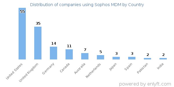 Sophos MDM customers by country