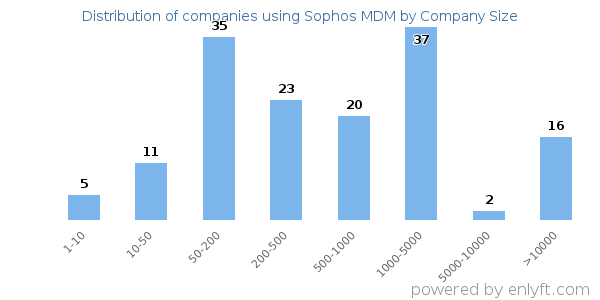 Companies using Sophos MDM, by size (number of employees)