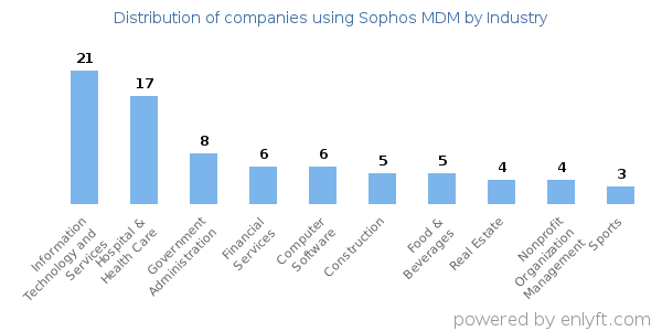Companies using Sophos MDM - Distribution by industry