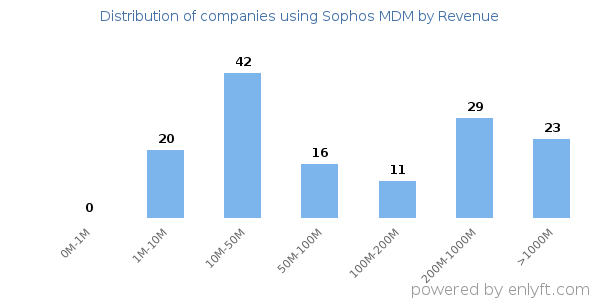 Sophos MDM clients - distribution by company revenue