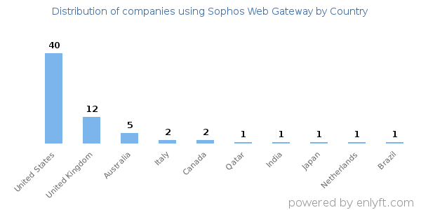 Sophos Web Gateway customers by country