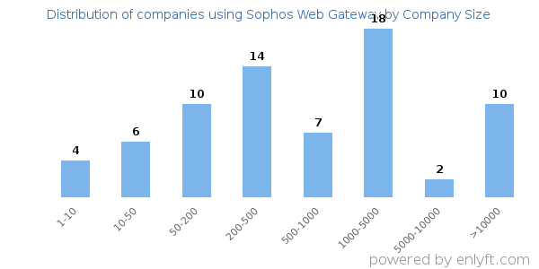 Companies using Sophos Web Gateway, by size (number of employees)
