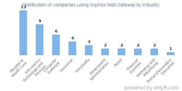 Companies using Sophos Web Gateway - Distribution by industry