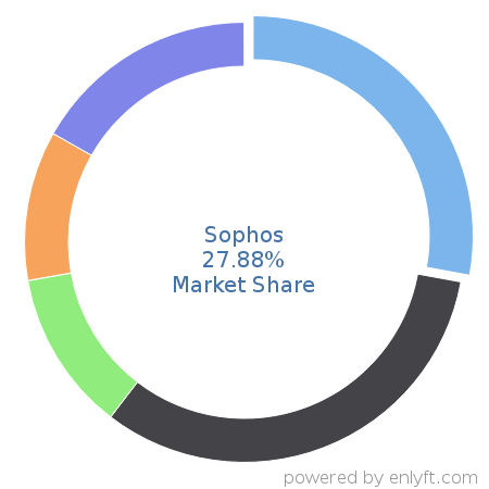 Sophos market share in Corporate Security is about 27.88%