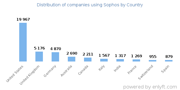 Sophos customers by country