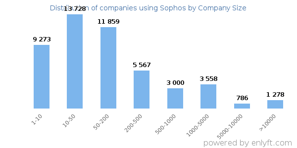 Companies using Sophos, by size (number of employees)
