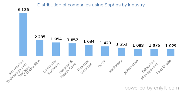 Companies using Sophos - Distribution by industry