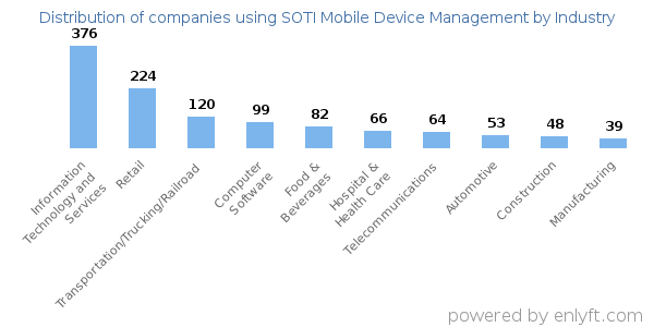 Companies using SOTI Mobile Device Management - Distribution by industry