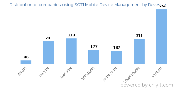 SOTI Mobile Device Management clients - distribution by company revenue